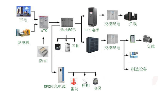 制造业UPS电源供电方案