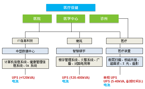 医院UPS电源供电方案